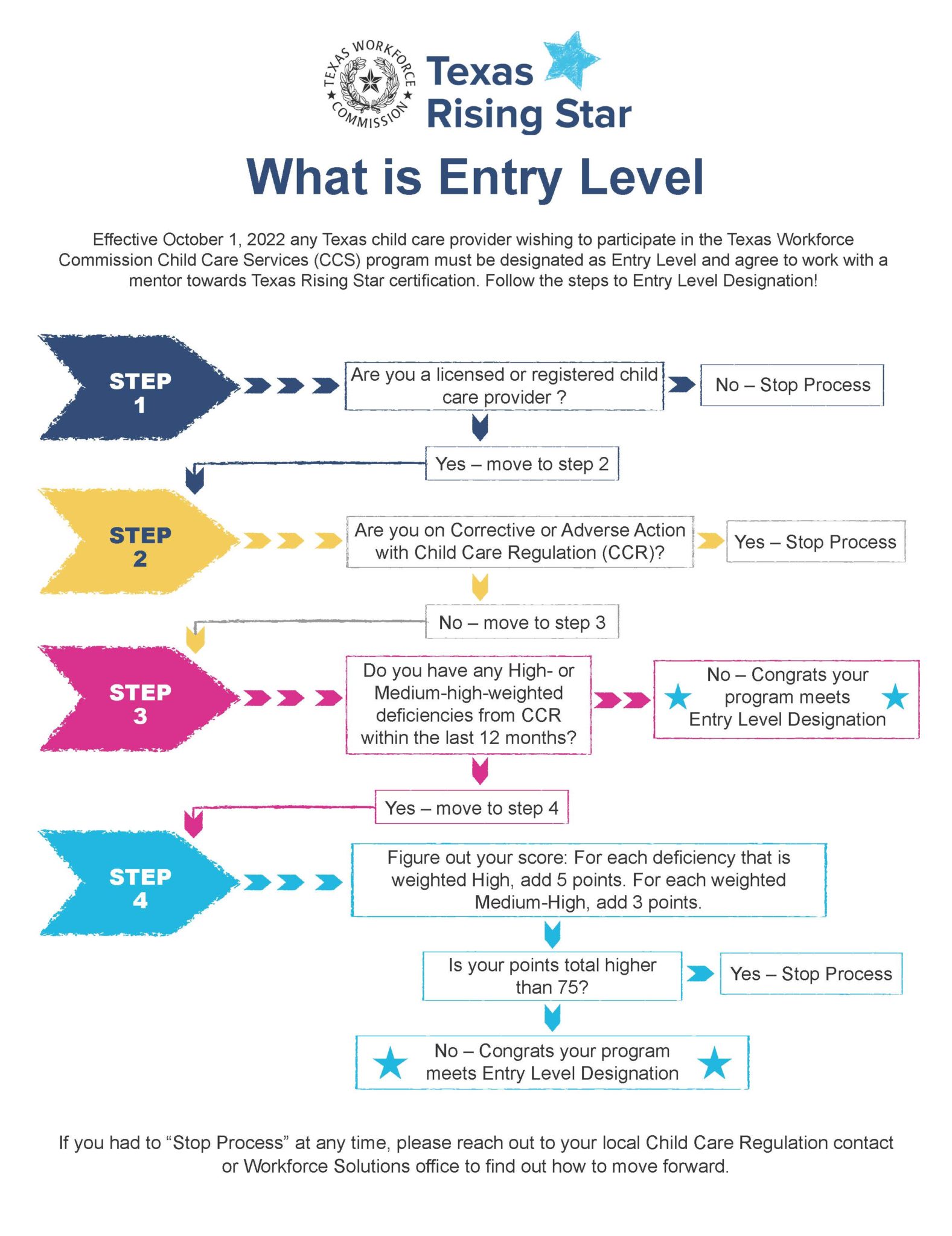 TRS What Is Entry Level Collaborative For Children Collaborative 